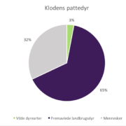 Grafisk fremstilling over Klodens pattedyr.